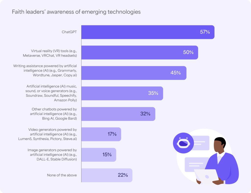 Chart showing faith leaders' awareness of different emerging technologies