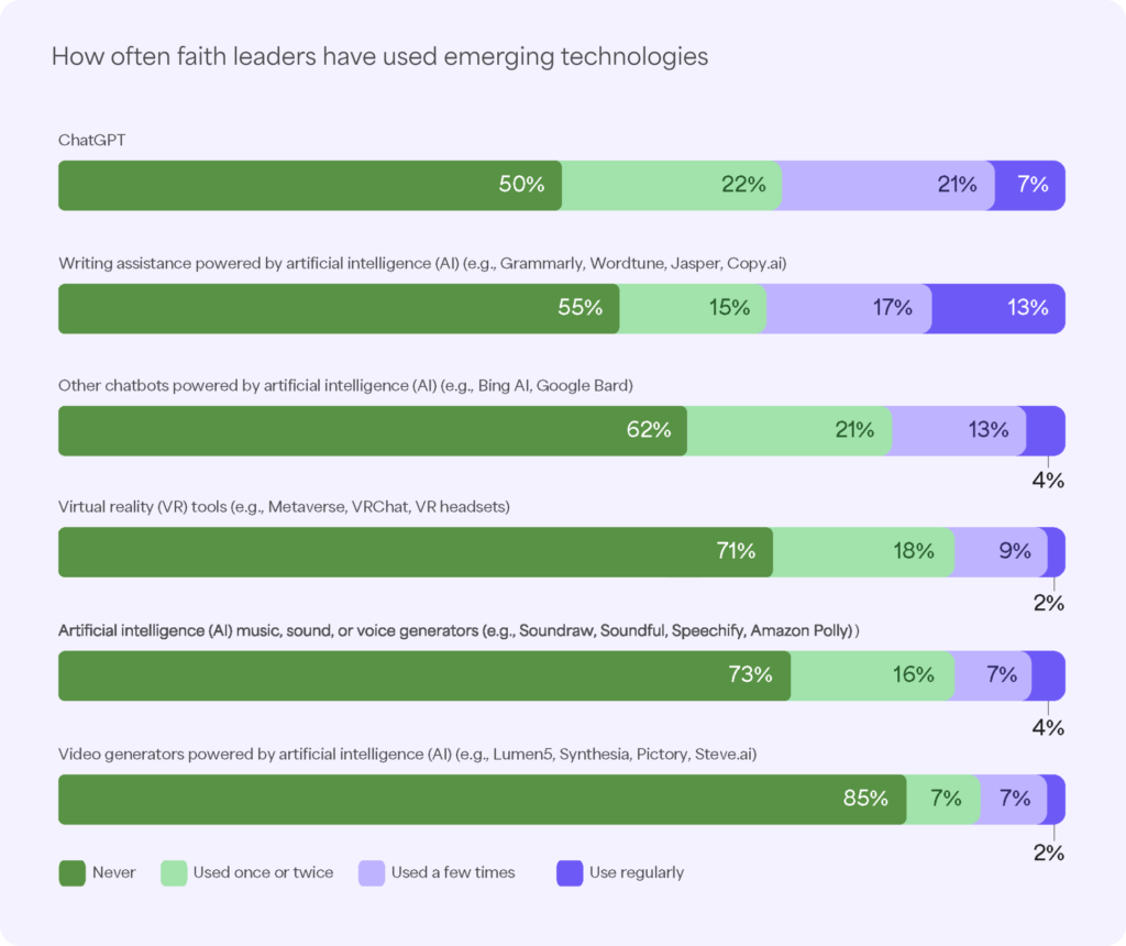 Chart showing how often faith leaders have used emerging technologies