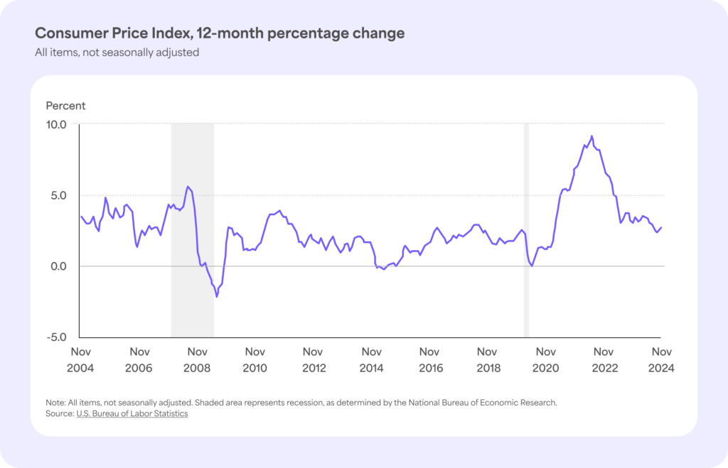 consumer price index 12-month percentage change from November 2004 to November 2024 chart