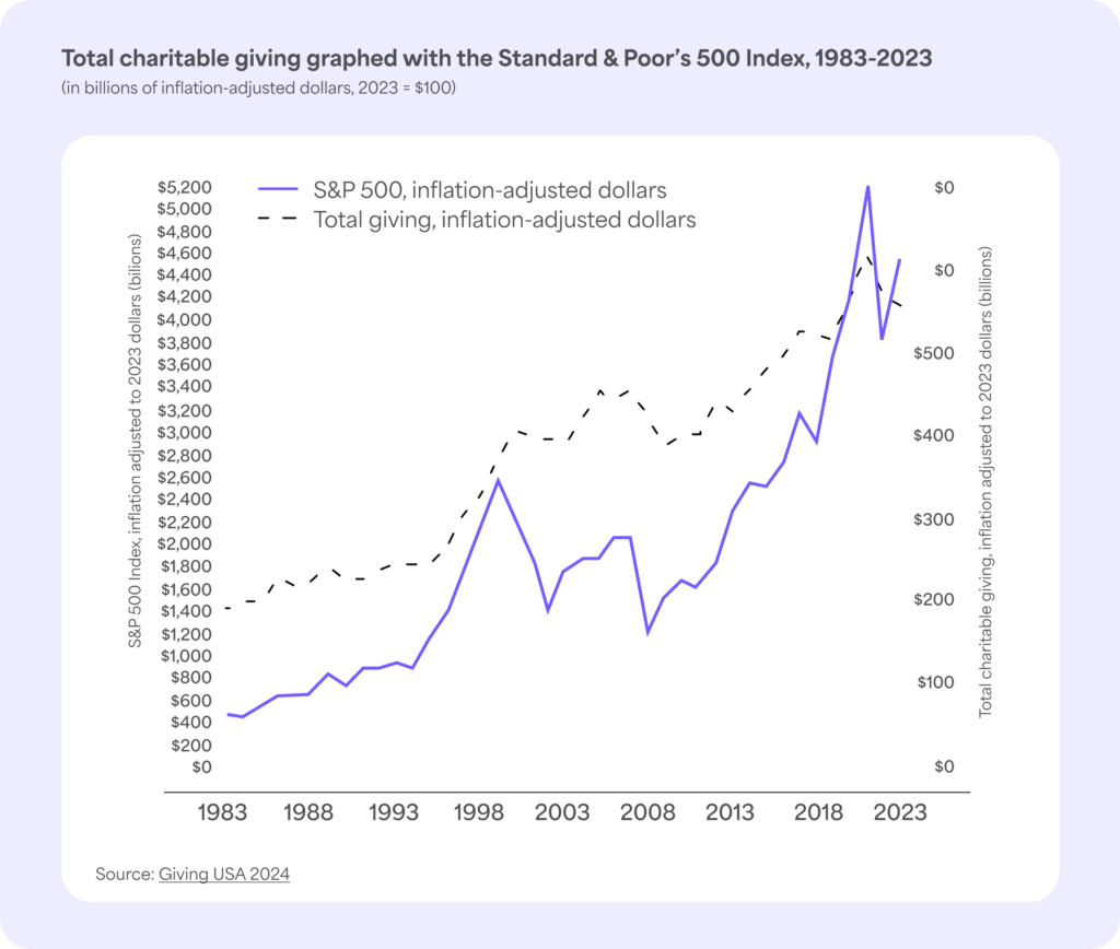 A chart showing total chartiable giving graphed with the S&P 500 index from 1983 to 2023