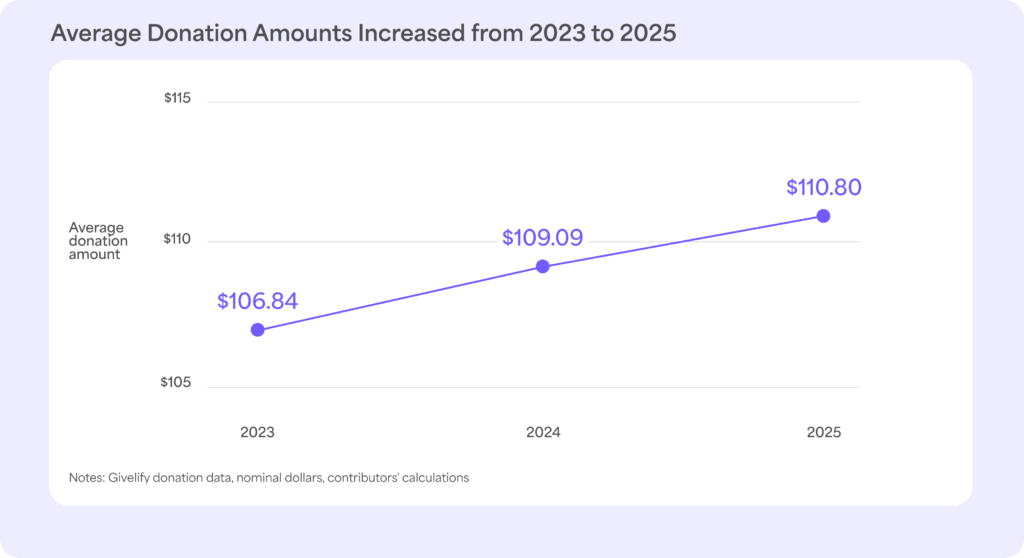 Line chart showing that average donation amounts increased from 2023 to 2025